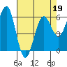 Winchester Bay tide chart for Tuesday, April 19, 2022