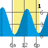 Winchester Bay tide chart for Friday, April 1, 2022