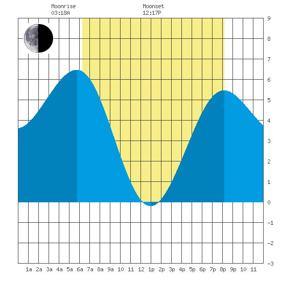 Winchester Bay tide chart for Saturday, April 23, 2022
