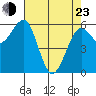 Winchester Bay tide chart for Saturday, April 23, 2022