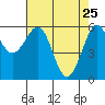 Winchester Bay tide chart for Monday, April 25, 2022
