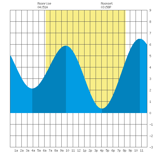 Winchester Bay tide chart for Tuesday, April 26, 2022