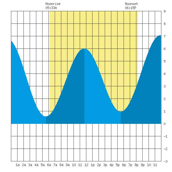 Winchester Bay tide chart for Thursday, April 28, 2022