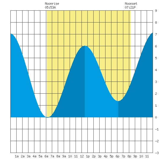 Winchester Bay tide chart for Friday, April 29, 2022