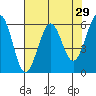 Winchester Bay tide chart for Friday, April 29, 2022