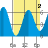 Winchester Bay tide chart for Saturday, April 2, 2022