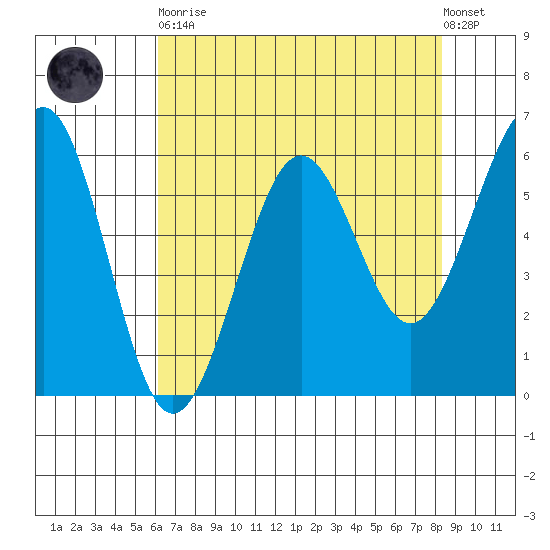 Winchester Bay tide chart for Saturday, April 30, 2022