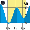 Winchester Bay tide chart for Saturday, April 30, 2022