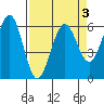 Winchester Bay tide chart for Sunday, April 3, 2022