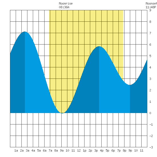 Winchester Bay tide chart for Monday, April 4, 2022