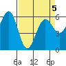 Winchester Bay tide chart for Tuesday, April 5, 2022