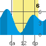 Winchester Bay tide chart for Wednesday, April 6, 2022