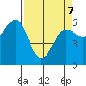 Winchester Bay tide chart for Thursday, April 7, 2022