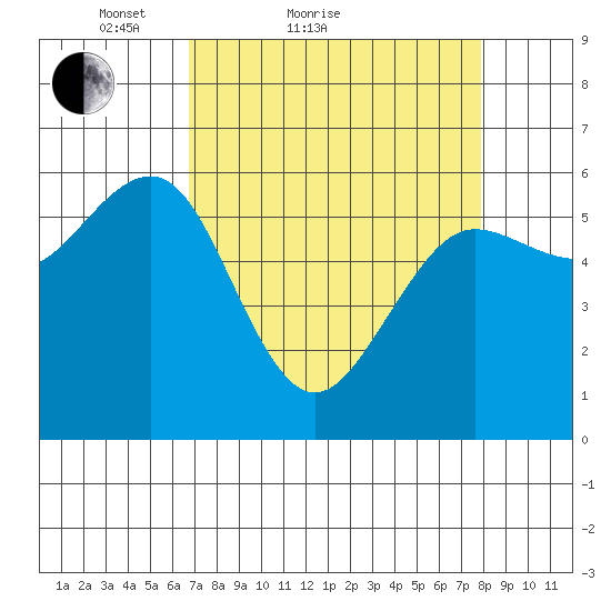 Winchester Bay tide chart for Friday, April 8, 2022