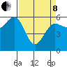 Winchester Bay tide chart for Friday, April 8, 2022