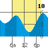 Winchester Bay tide chart for Tuesday, May 10, 2022