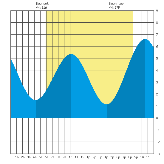 Winchester Bay tide chart for Thursday, May 12, 2022