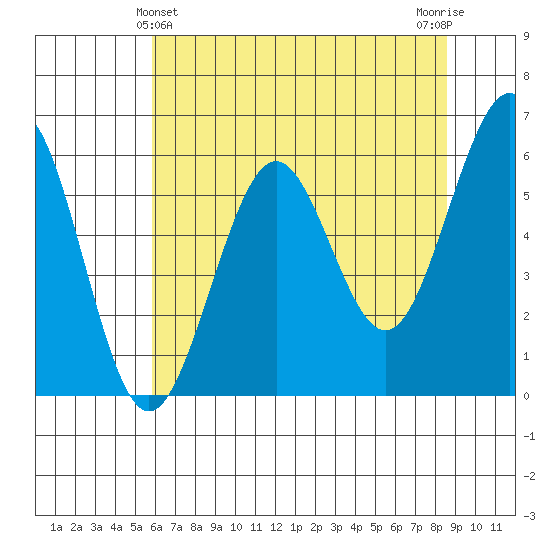 Winchester Bay tide chart for Saturday, May 14, 2022