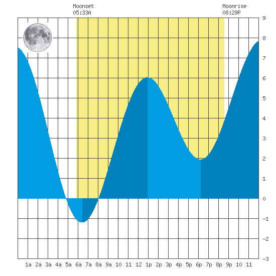 Winchester Bay tide chart for Sunday, May 15, 2022