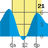 Winchester Bay tide chart for Saturday, May 21, 2022
