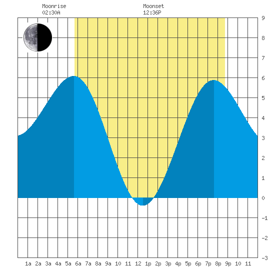 Winchester Bay tide chart for Sunday, May 22, 2022