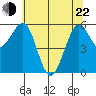 Winchester Bay tide chart for Sunday, May 22, 2022