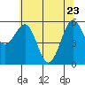 Winchester Bay tide chart for Monday, May 23, 2022