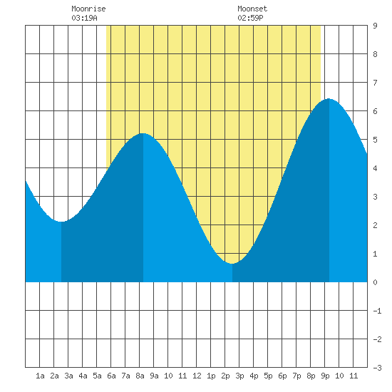 Winchester Bay tide chart for Tuesday, May 24, 2022