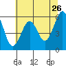 Winchester Bay tide chart for Thursday, May 26, 2022