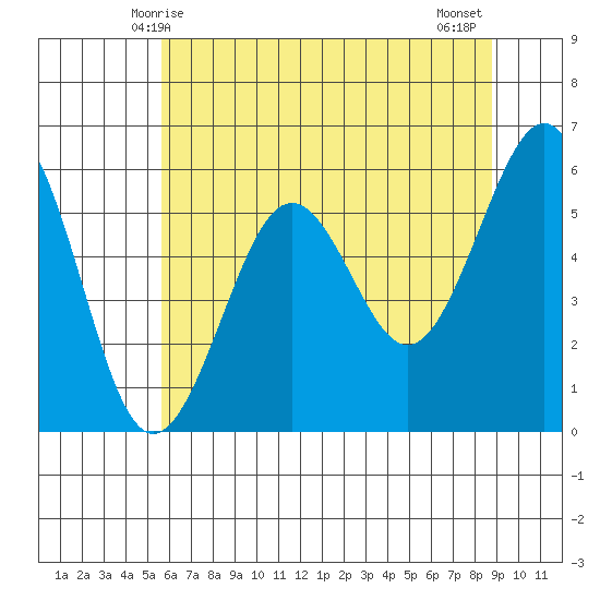 Winchester Bay tide chart for Friday, May 27, 2022
