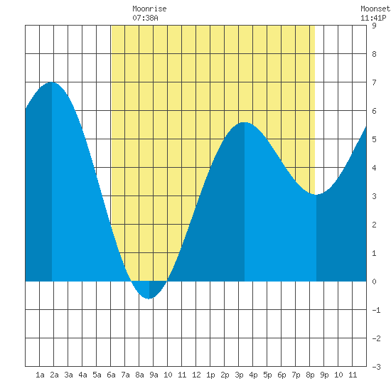 Winchester Bay tide chart for Tuesday, May 3, 2022