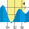 Winchester Bay tide chart for Wednesday, May 4, 2022