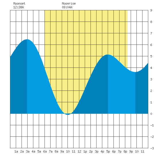 Winchester Bay tide chart for Thursday, May 5, 2022