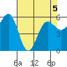 Winchester Bay tide chart for Thursday, May 5, 2022