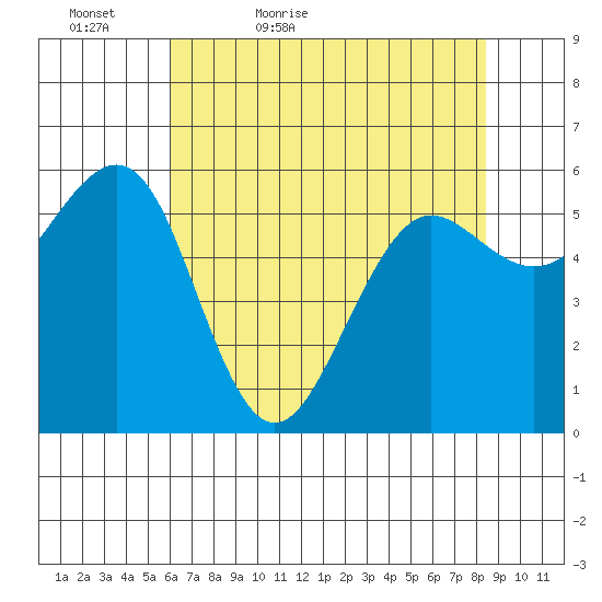 Winchester Bay tide chart for Friday, May 6, 2022