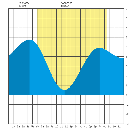 Winchester Bay tide chart for Saturday, May 7, 2022