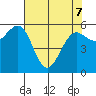 Winchester Bay tide chart for Saturday, May 7, 2022