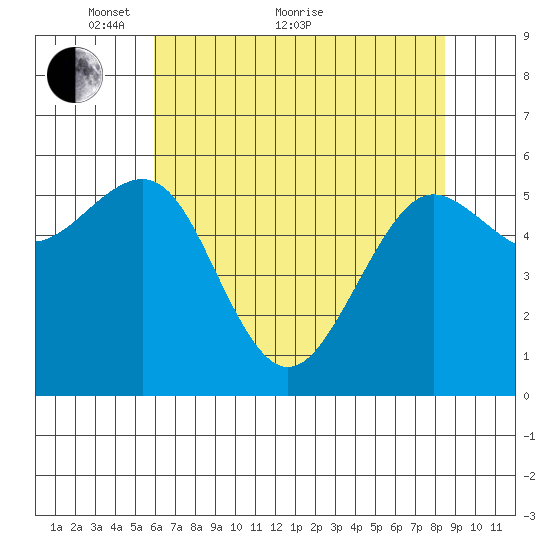 Winchester Bay tide chart for Sunday, May 8, 2022