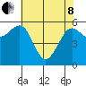 Winchester Bay tide chart for Sunday, May 8, 2022