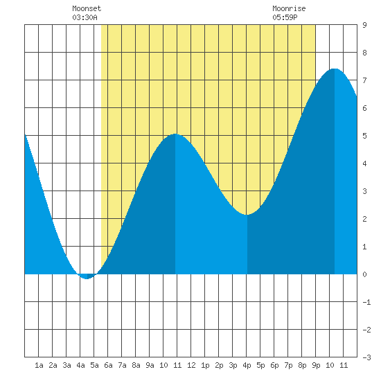 Winchester Bay tide chart for Saturday, June 11, 2022