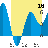 Winchester Bay tide chart for Thursday, June 16, 2022