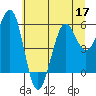 Winchester Bay tide chart for Friday, June 17, 2022