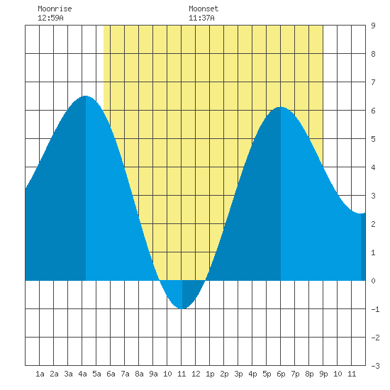 Winchester Bay tide chart for Sunday, June 19, 2022