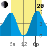 Winchester Bay tide chart for Monday, June 20, 2022