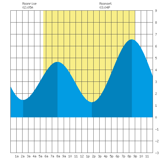 Winchester Bay tide chart for Wednesday, June 22, 2022
