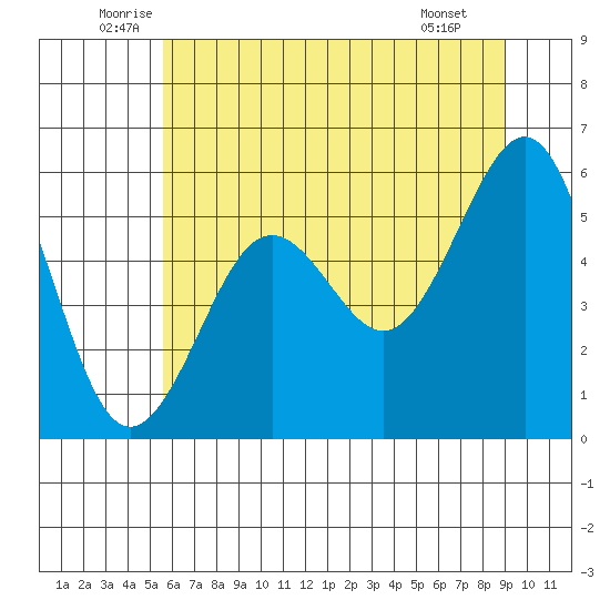 Winchester Bay tide chart for Friday, June 24, 2022