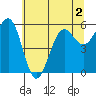 Winchester Bay tide chart for Thursday, June 2, 2022