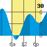 Winchester Bay tide chart for Thursday, June 30, 2022