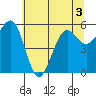 Winchester Bay tide chart for Friday, June 3, 2022