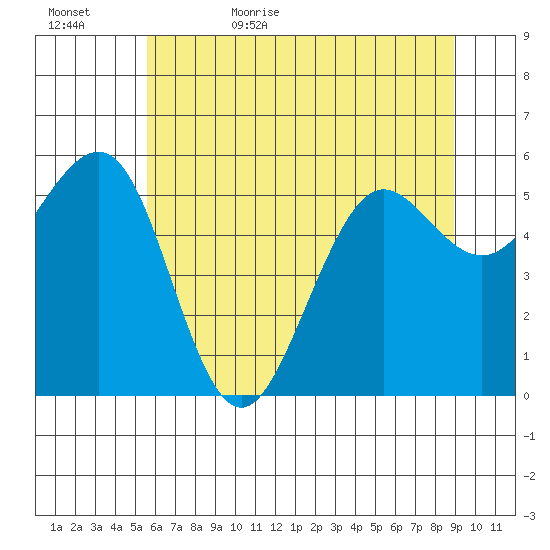 Winchester Bay tide chart for Saturday, June 4, 2022